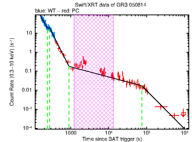 Fitted light curve of GRB 050814