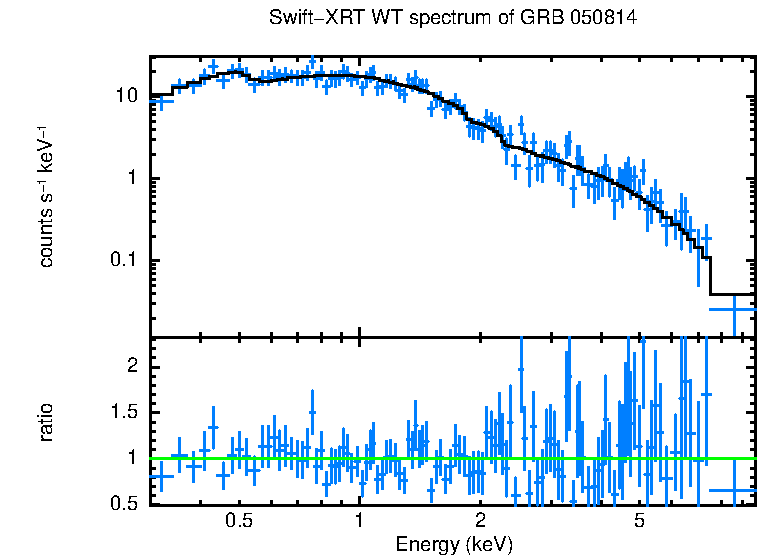 WT mode spectrum of GRB 050814