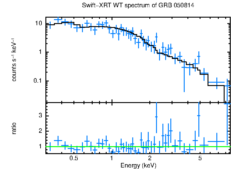 WT mode spectrum of GRB 050814