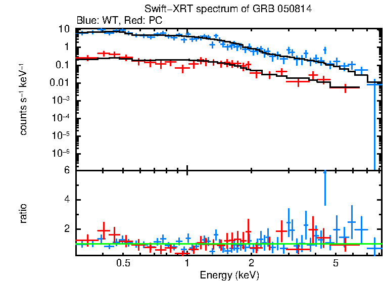 WT and PC mode spectra of GRB 050814