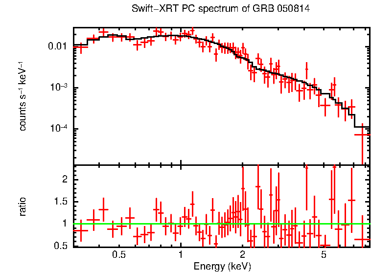 PC mode spectrum of GRB 050814