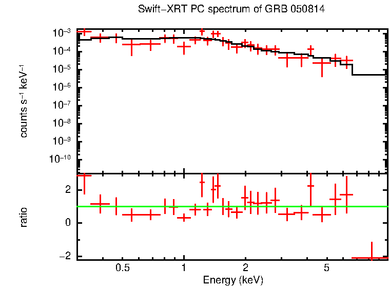 PC mode spectrum of GRB 050814