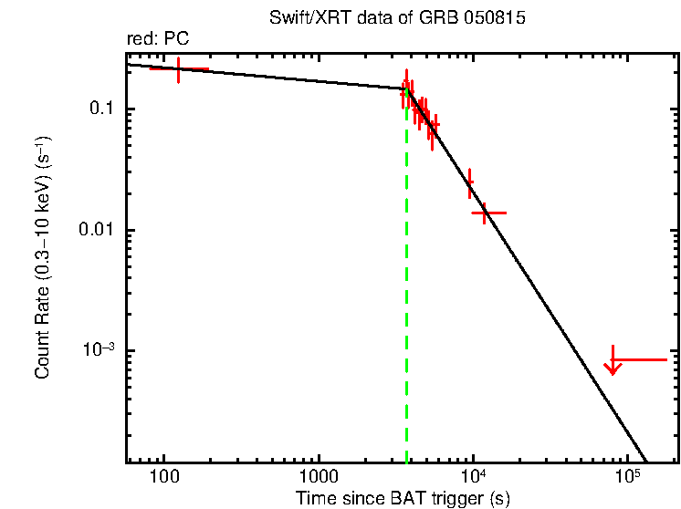 Fitted light curve of GRB 050815