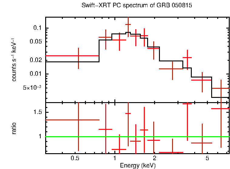 PC mode spectrum of GRB 050815
