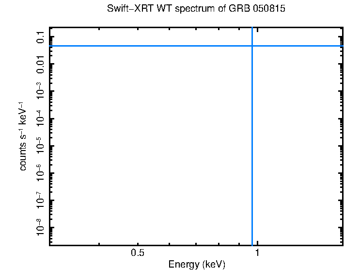 WT mode spectrum of GRB 050815