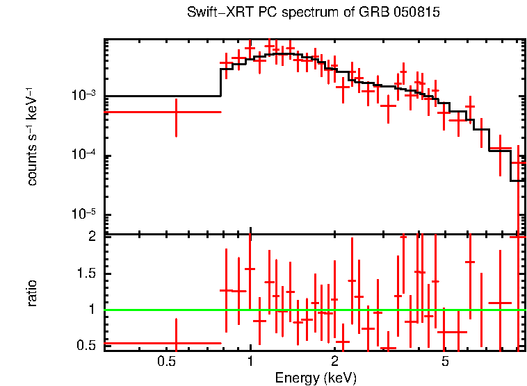 PC mode spectrum of GRB 050815