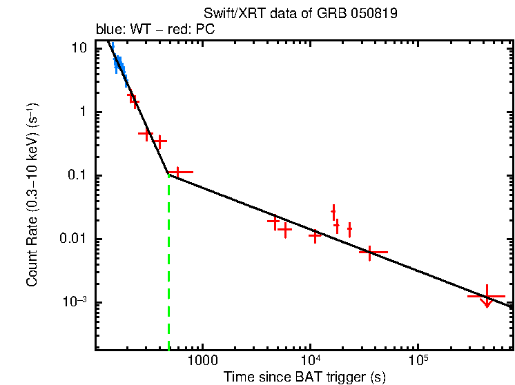 Fitted light curve of GRB 050819