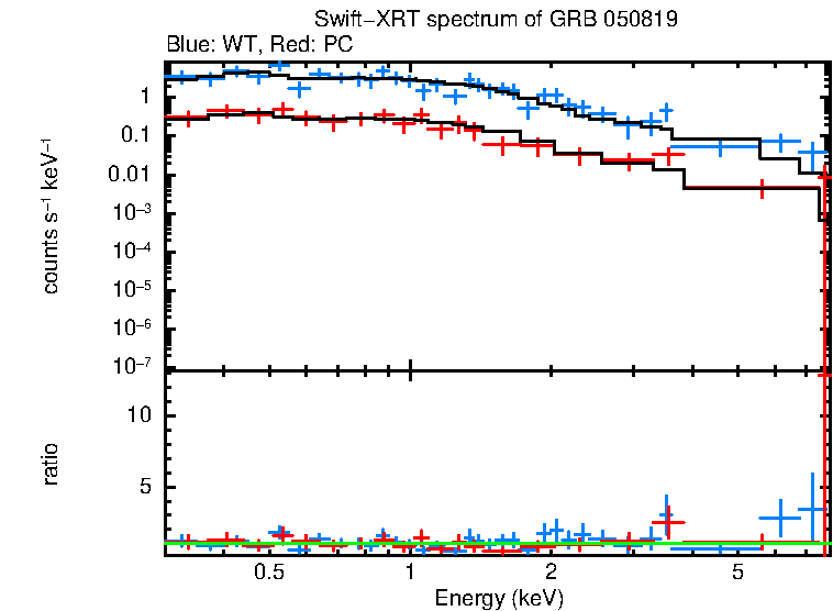 WT and PC mode spectra of GRB 050819