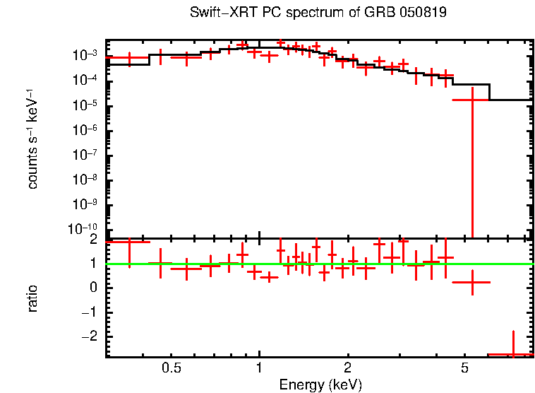 PC mode spectrum of GRB 050819