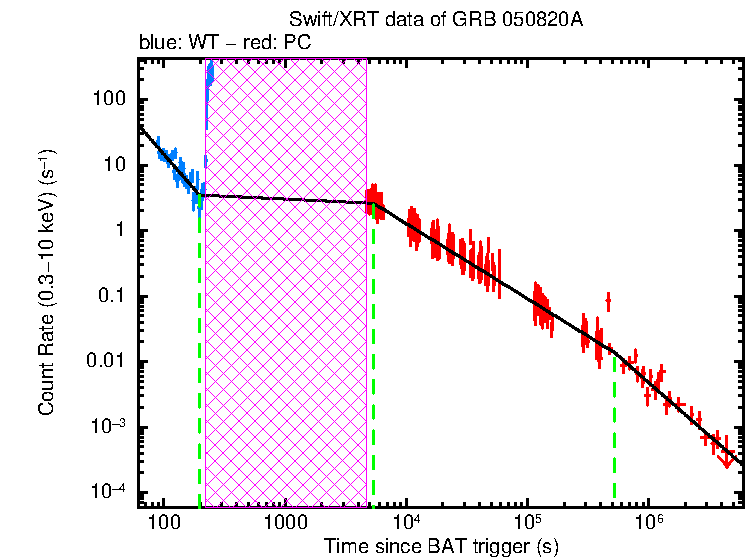 Fitted light curve of GRB 050820A