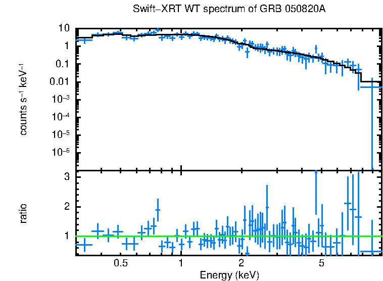 WT mode spectrum of GRB 050820A