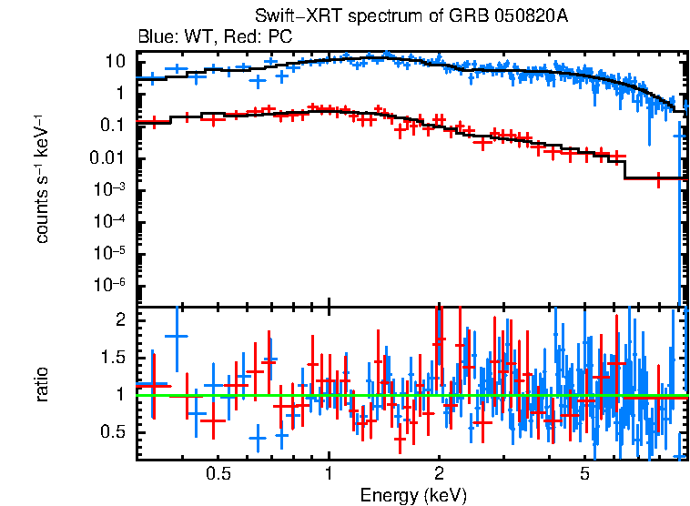 WT and PC mode spectra of GRB 050820A