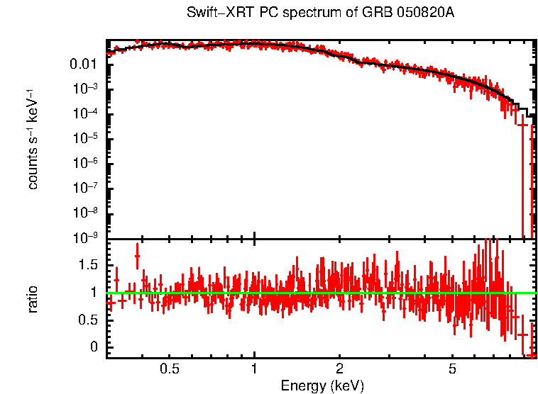 PC mode spectrum of GRB 050820A