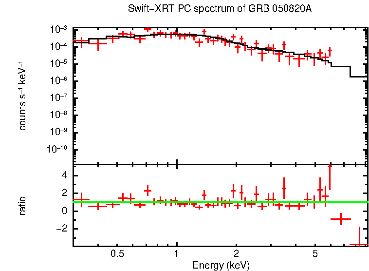 PC mode spectrum of GRB 050820A