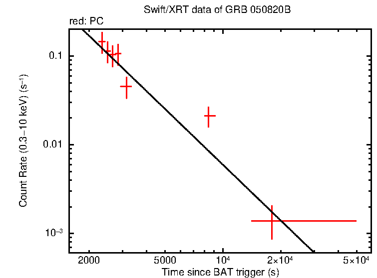 Fitted light curve of GRB 050820B