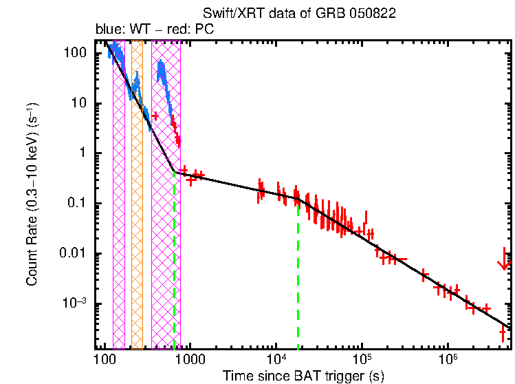 Fitted light curve of GRB 050822