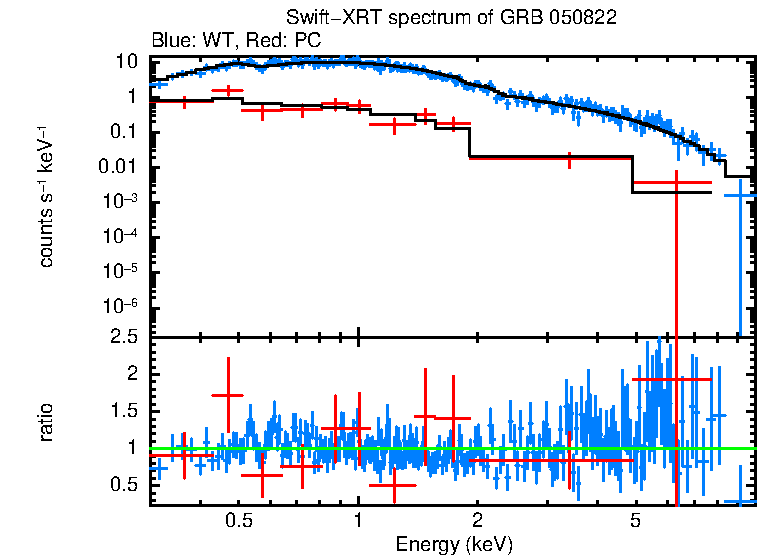 WT and PC mode spectra of GRB 050822
