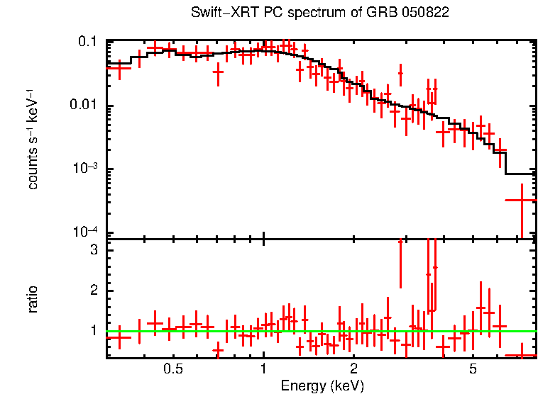 PC mode spectrum of GRB 050822