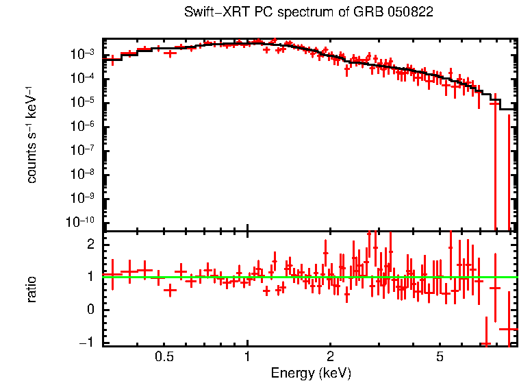 PC mode spectrum of GRB 050822