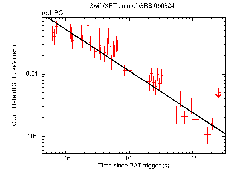Fitted light curve of GRB 050824