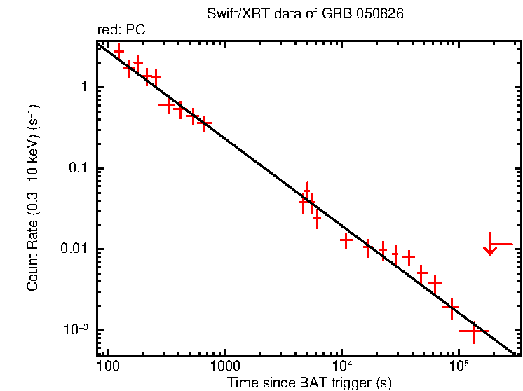 Fitted light curve of GRB 050826