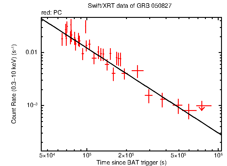 Fitted light curve of GRB 050827