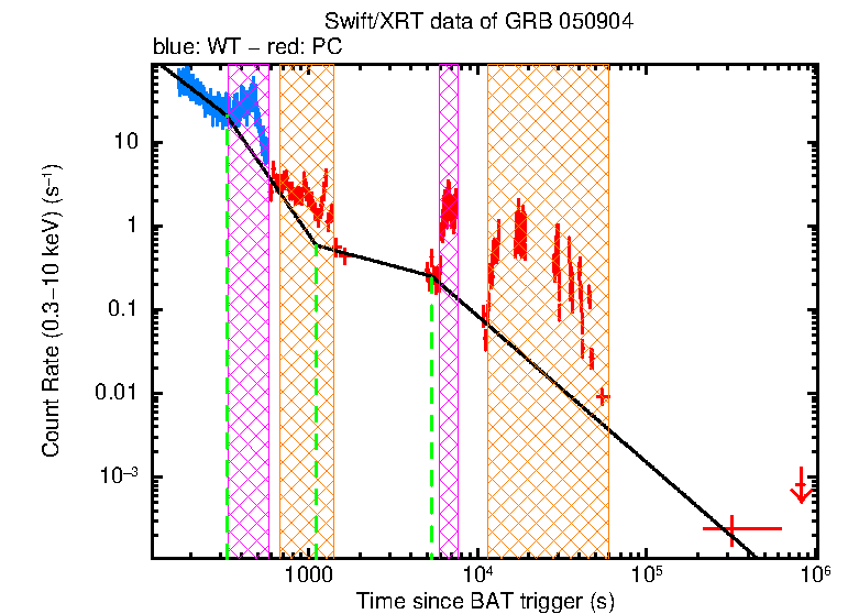 Fitted light curve of GRB 050904