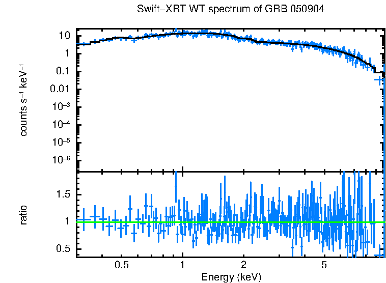 WT mode spectrum of GRB 050904