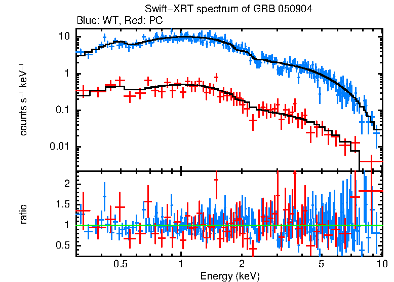 WT and PC mode spectra of GRB 050904