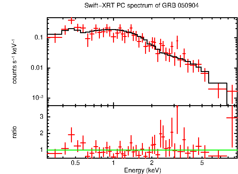 PC mode spectrum of GRB 050904