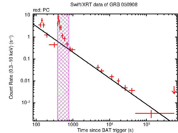 Fitted light curve of GRB 050908