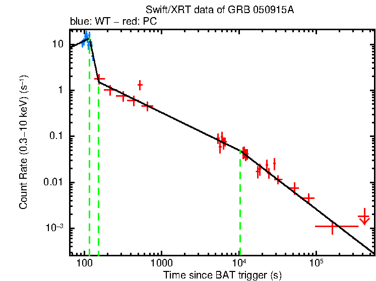 Fitted light curve of GRB 050915A