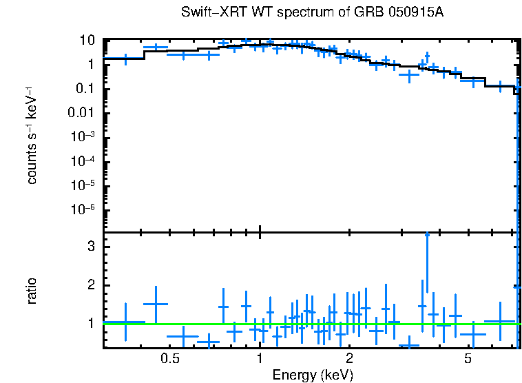 WT mode spectrum of GRB 050915A