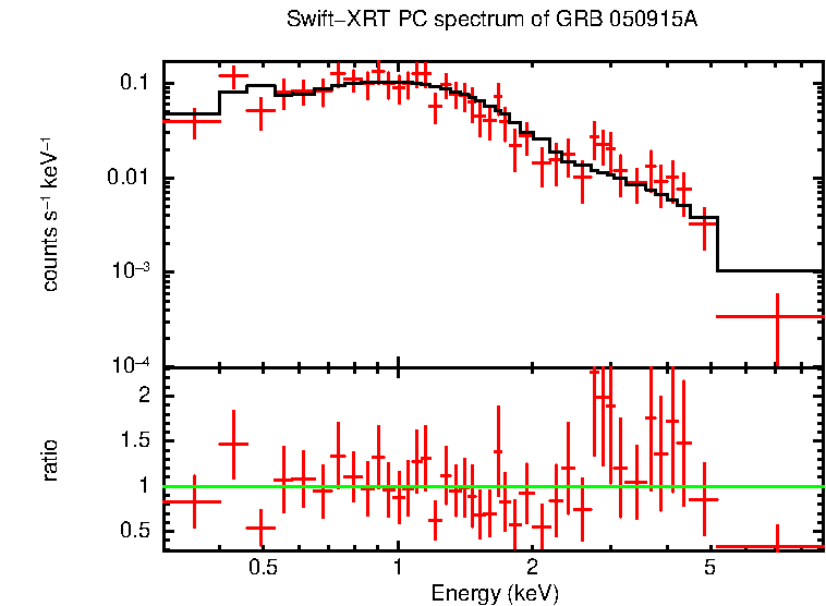 PC mode spectrum of GRB 050915A