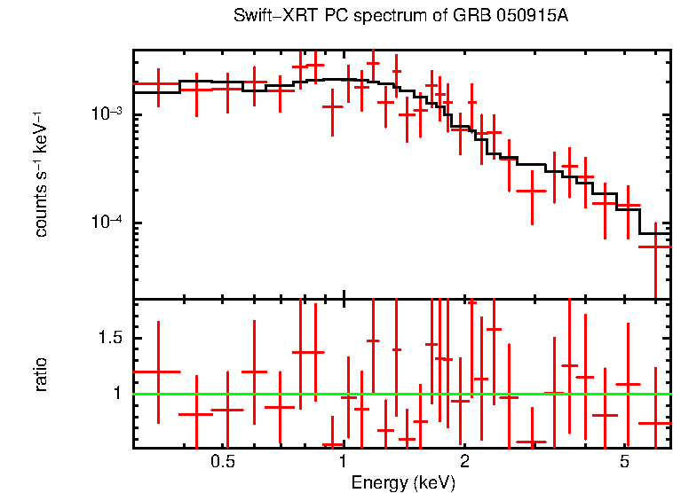 PC mode spectrum of GRB 050915A