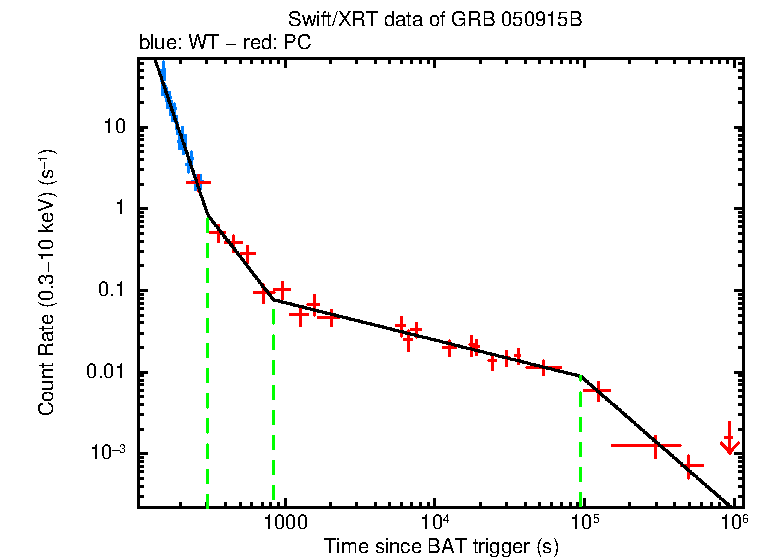 Fitted light curve of GRB 050915B