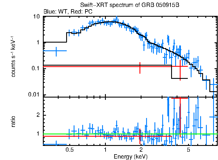 WT and PC mode spectra of GRB 050915B