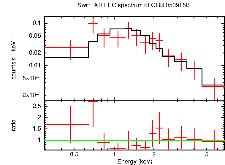 PC mode spectrum of GRB 050915B