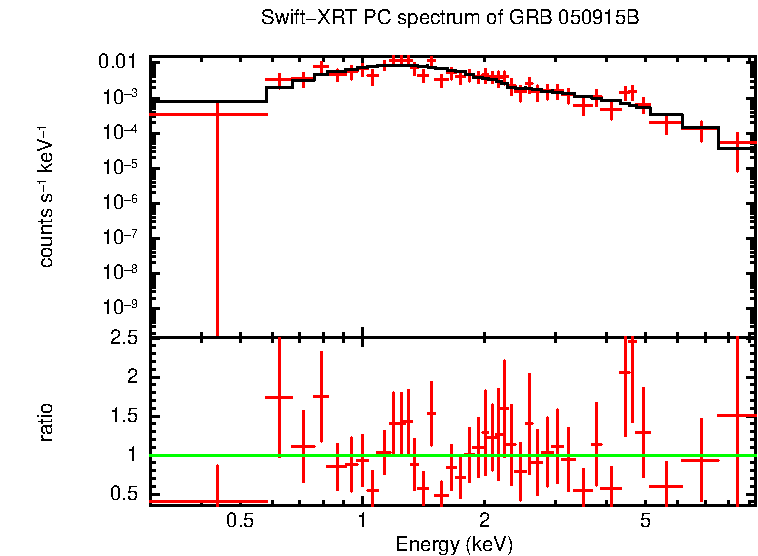 PC mode spectrum of GRB 050915B