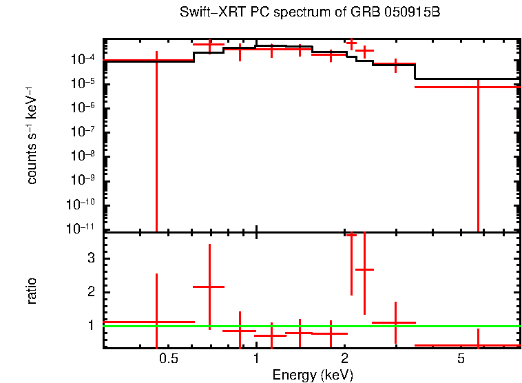 PC mode spectrum of GRB 050915B