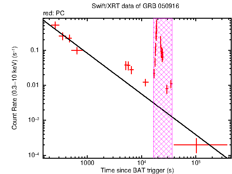 Fitted light curve of GRB 050916