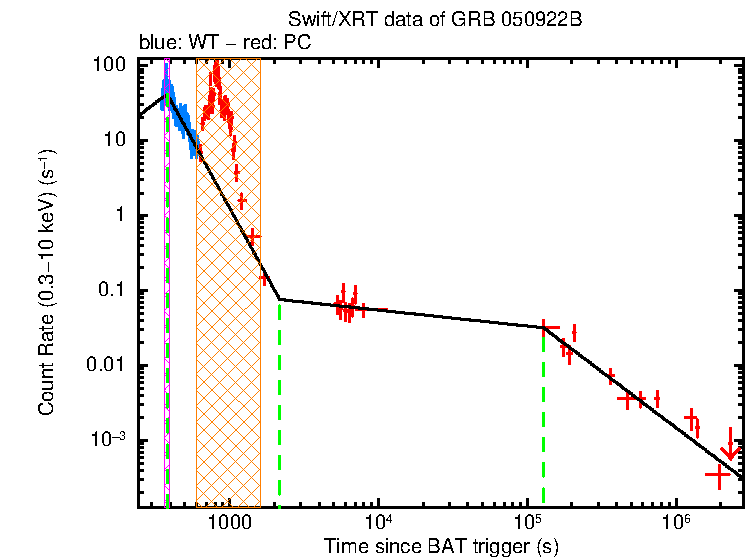 Fitted light curve of GRB 050922B