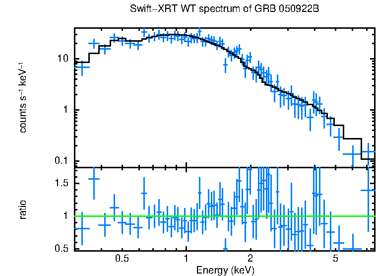 WT mode spectrum of GRB 050922B