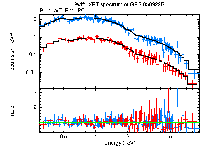 WT and PC mode spectra of GRB 050922B