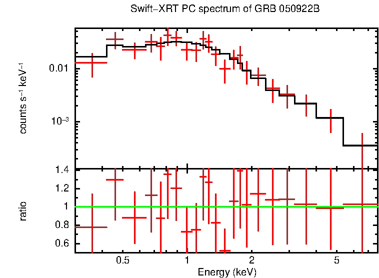 PC mode spectrum of GRB 050922B