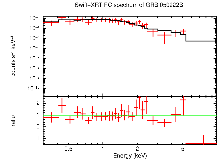 PC mode spectrum of GRB 050922B