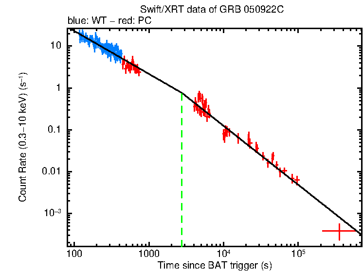 Fitted light curve of GRB 050922C