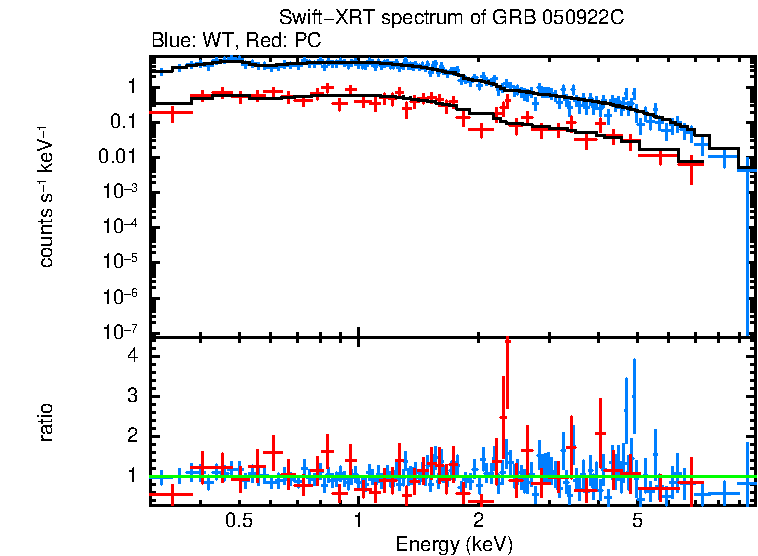 WT and PC mode spectra of GRB 050922C