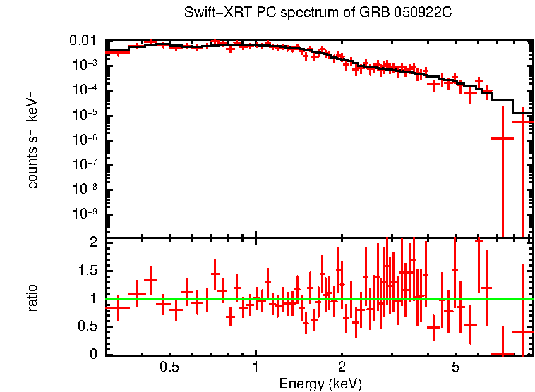PC mode spectrum of GRB 050922C