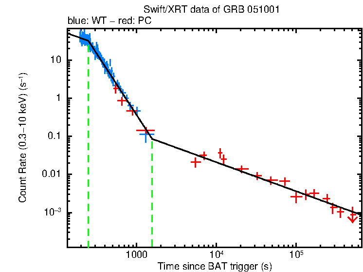 Fitted light curve of GRB 051001